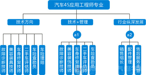 湖南萬通汽車學校4S職業發展規劃