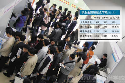 稀缺人力更勝高學歷 大學生工資變相下降