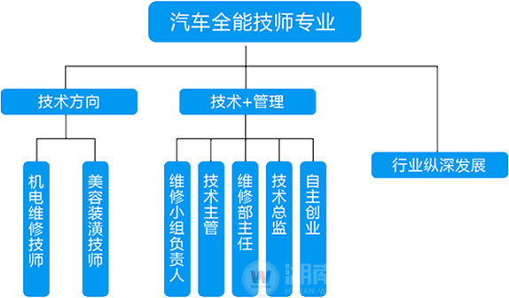 萬通汽修-汽車全能技師專業