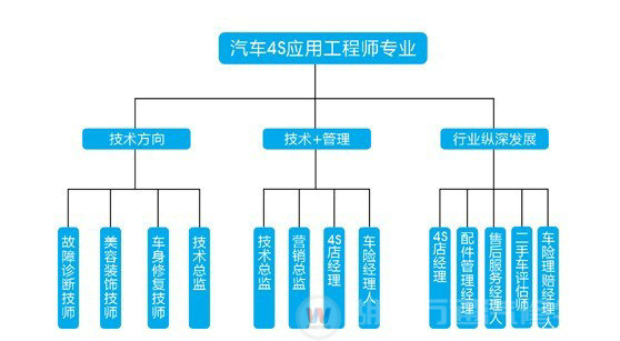 湖南萬通汽車學校汽車4S應用工程師職業發展規劃