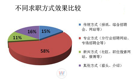 調查顯示：42%人認為行業招聘效果最好