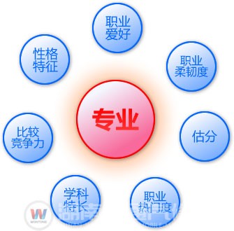 湖南萬通提示高考生如何選擇好專業