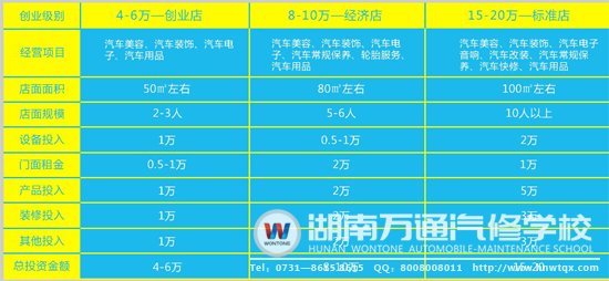汽車美容行業(yè)投資一覽表