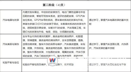 湖南萬通汽車美容裝潢專業課程設置（第二階段）