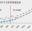 我國汽車保有量突破1.37億輛 汽修行業前景、錢景皆喜人