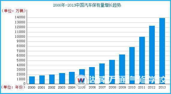 我國汽車行業保有量逐年增長