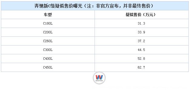奔馳新C級疑似售價曝光（注：非官方宣布，并非最終售價）