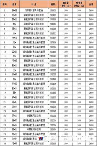 湖南萬通2021年秋季免學(xué)費(fèi)·助學(xué)金名單公示