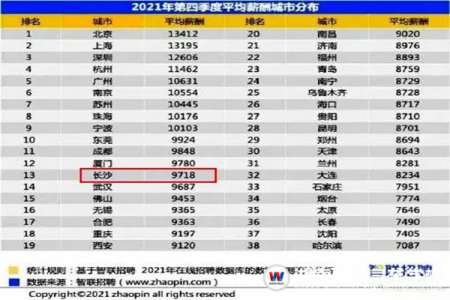 長沙平均薪酬9K+，你拖后腿了嗎？