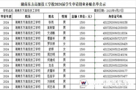 【重要公示】湖南萬通2024屆畢業生申請創業補貼金名單公示