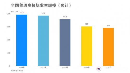 超1179萬畢業生!就業難度簡直地獄級別,來湖南萬通學技能!